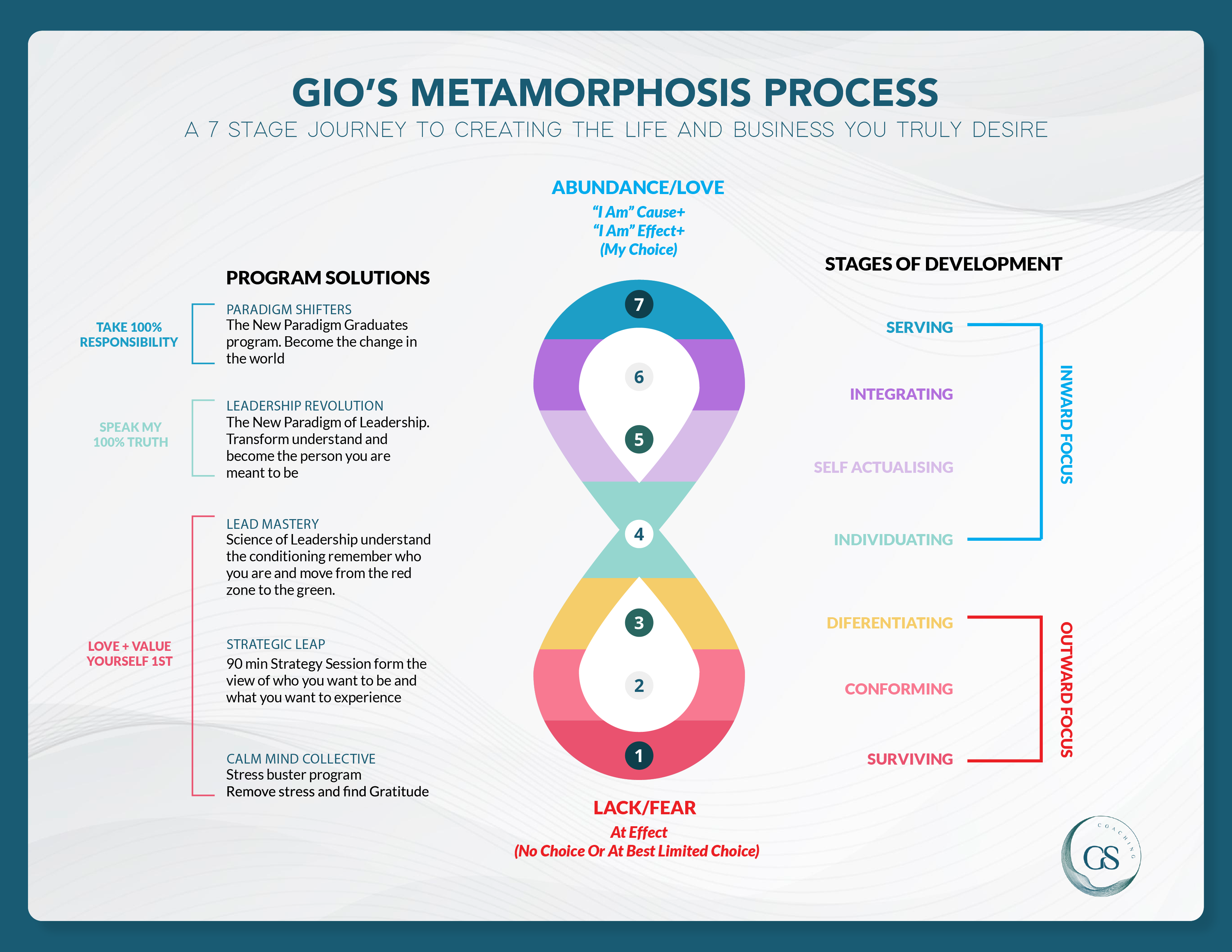 Metamorphosis Model-01 - Gio Silanesu Coaching Gio's Metamorphosis Programmes diagram